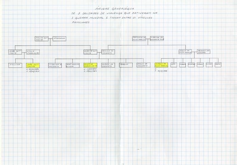 <span><p>�rvore Geneal�gica de 3 soldados de Vialonga que estiveram na I Guerra Mundial e tinham entre si v�nculos familiares. Demonstra grau de parentesco entre os 3 soldados que s�o parentes de Alfredo Mocho Marujo - Jo�o Ant�nio Canito, Severino Anselmo Canito e Ant�nio da Silva Marujo.</p><p><span>Cr�ditos: A3</span></p></span>