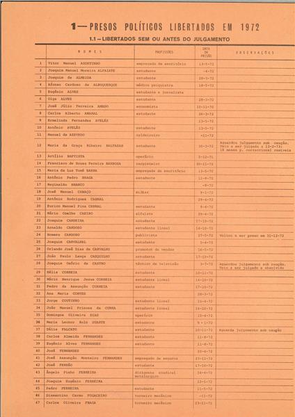 <span><p>Folheto de divulga��o p�blica de 1972 com lista dos presos pol�ticos e apresenta��o do relat�rio e contas da Comiss�o Nacional de Socorro aos Presos Pol�ticos.</p></span>