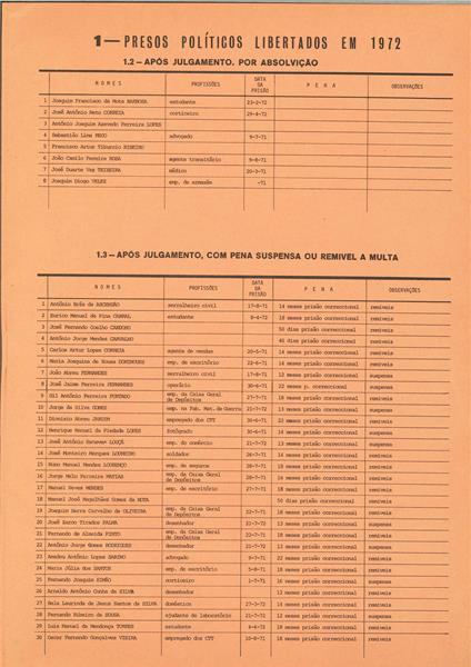 <span><p>Folheto de divulga��o p�blica de 1972 com lista dos presos pol�ticos e apresenta��o do relat�rio e contas da Comiss�o Nacional de Socorro aos Presos Pol�ticos.</p></span>