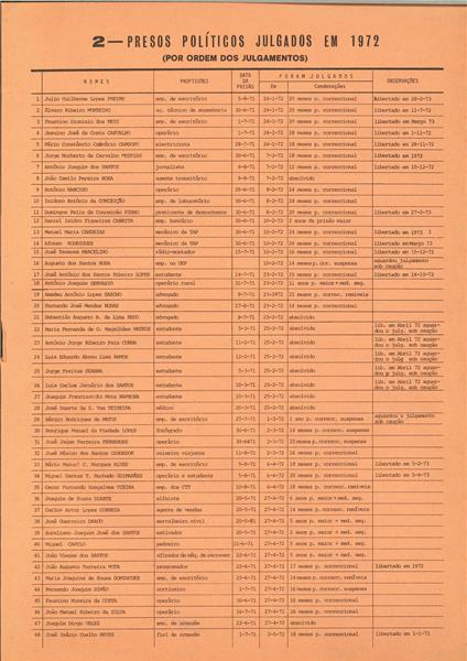 <span><p>Folheto de divulga��o p�blica de 1972 com lista dos presos pol�ticos e apresenta��o do relat�rio e contas da Comiss�o Nacional de Socorro aos Presos Pol�ticos.</p></span>