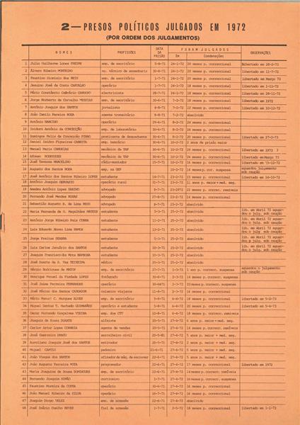 <span><p>Folheto de divulga��o p�blica de 1972 com lista dos presos pol�ticos e apresenta��o do relat�rio e contas da Comiss�o Nacional de Socorro aos Presos Pol�ticos.</p></span>
