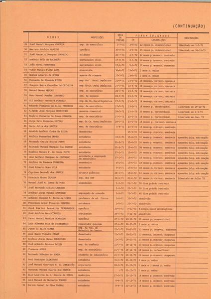 <span><p>Folheto de divulga��o p�blica de 1972 com lista dos presos pol�ticos e apresenta��o do relat�rio e contas da Comiss�o Nacional de Socorro aos Presos Pol�ticos.</p></span>