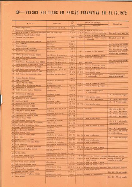 <span><p>Folheto de divulga��o p�blica de 1972 com lista dos presos pol�ticos e apresenta��o do relat�rio e contas da Comiss�o Nacional de Socorro aos Presos Pol�ticos.</p></span>