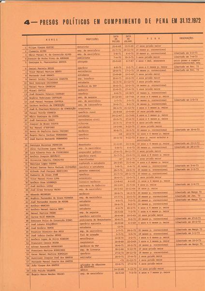 <span><p>Folheto de divulga��o p�blica de 1972 com lista dos presos pol�ticos e apresenta��o do relat�rio e contas da Comiss�o Nacional de Socorro aos Presos Pol�ticos.</p></span>