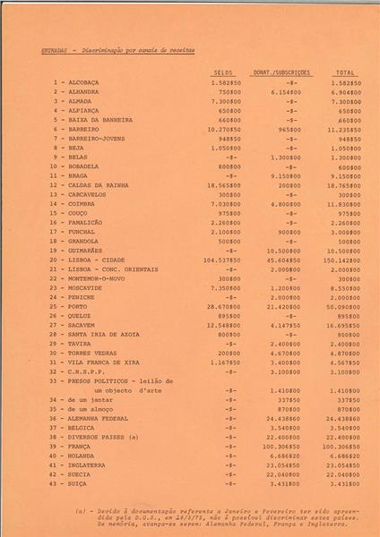 <span><p>Folheto de divulga��o p�blica de 1972 com lista dos presos pol�ticos e apresenta��o do relat�rio e contas da Comiss�o Nacional de Socorro aos Presos Pol�ticos.</p></span>